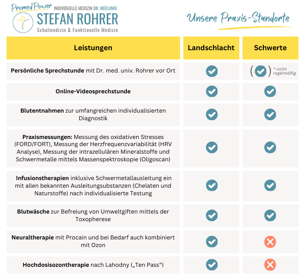 Dr. Stefan Rohrer Praxis Standorte